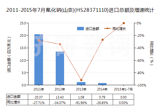 2011-2015年7月氰化鈉(山奈)(HS28371110)進口總額及增速統(tǒng)計
